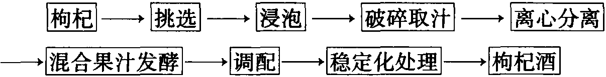 枸杞果汁發(fā)酵稠酒生產(chǎn)技術(shù)